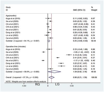 Outcomes and comparations of pediatric surgery about choledochal cyst with robot-assisted procedures, laparoscopic procedures, and open procedures: A meta-analysis